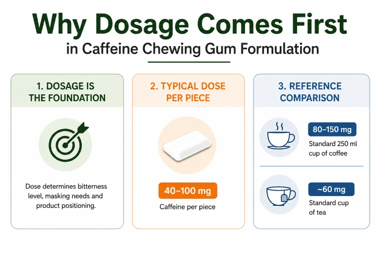 Caffeine Chewing Gum
